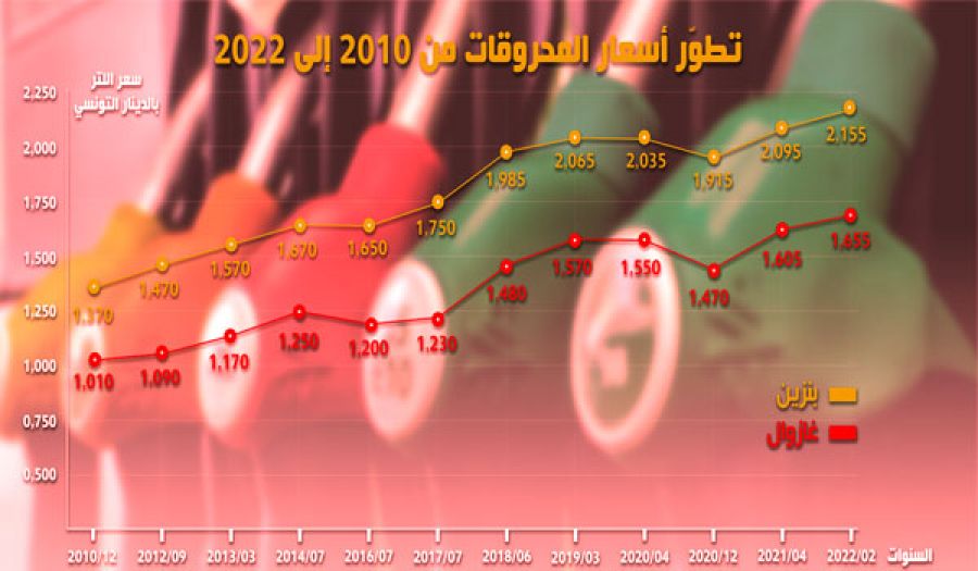 زيادة تونس لأسعار المحروقات  لصالح من؟!